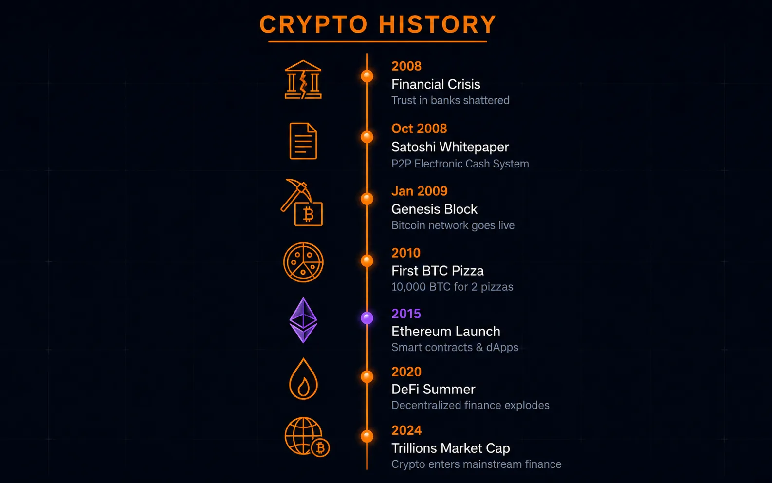 Timeline Sejarah Cryptocurrency