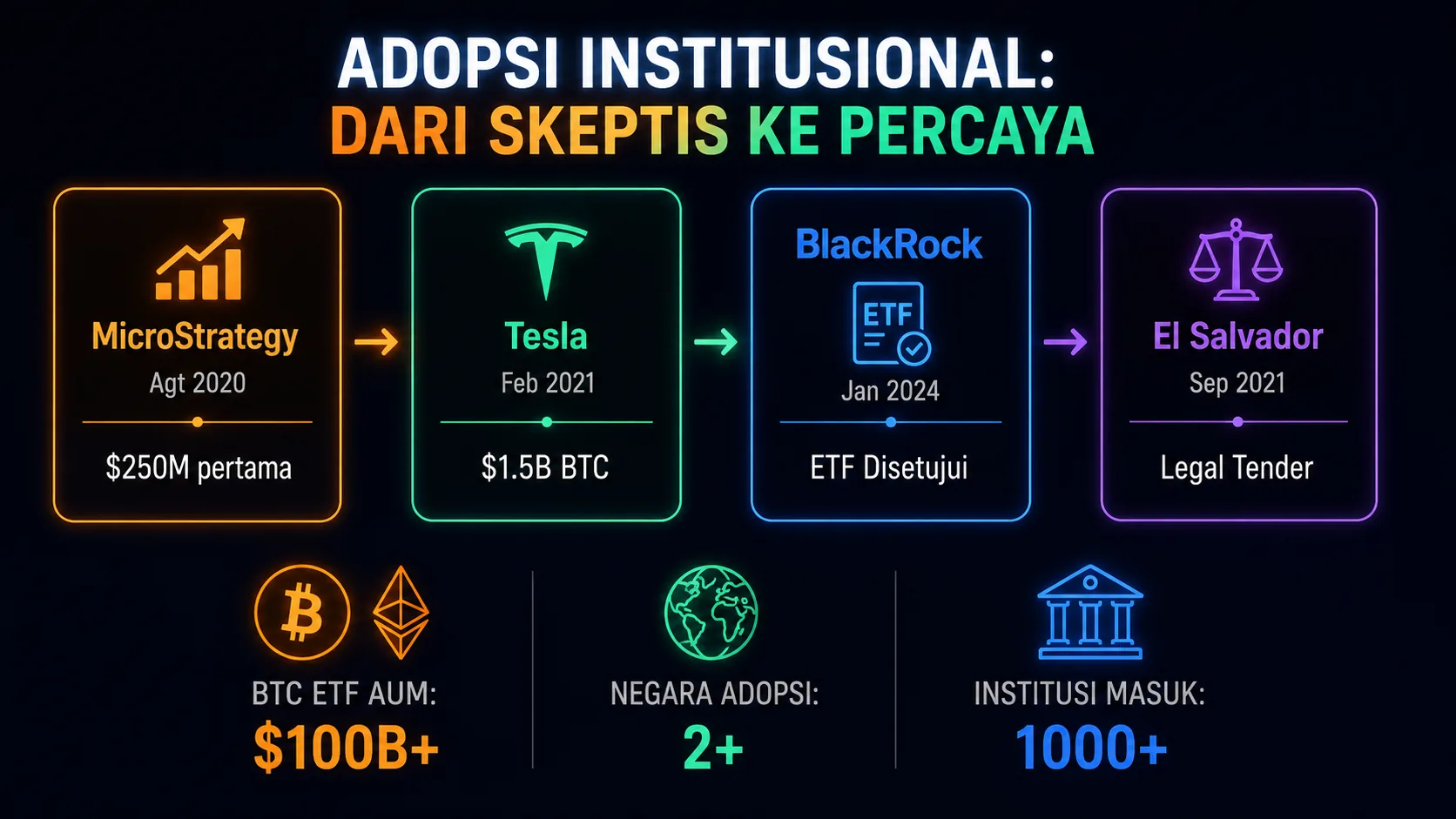 Adopsi institusional Bitcoin dari MicroStrategy hingga ETF BlackRock