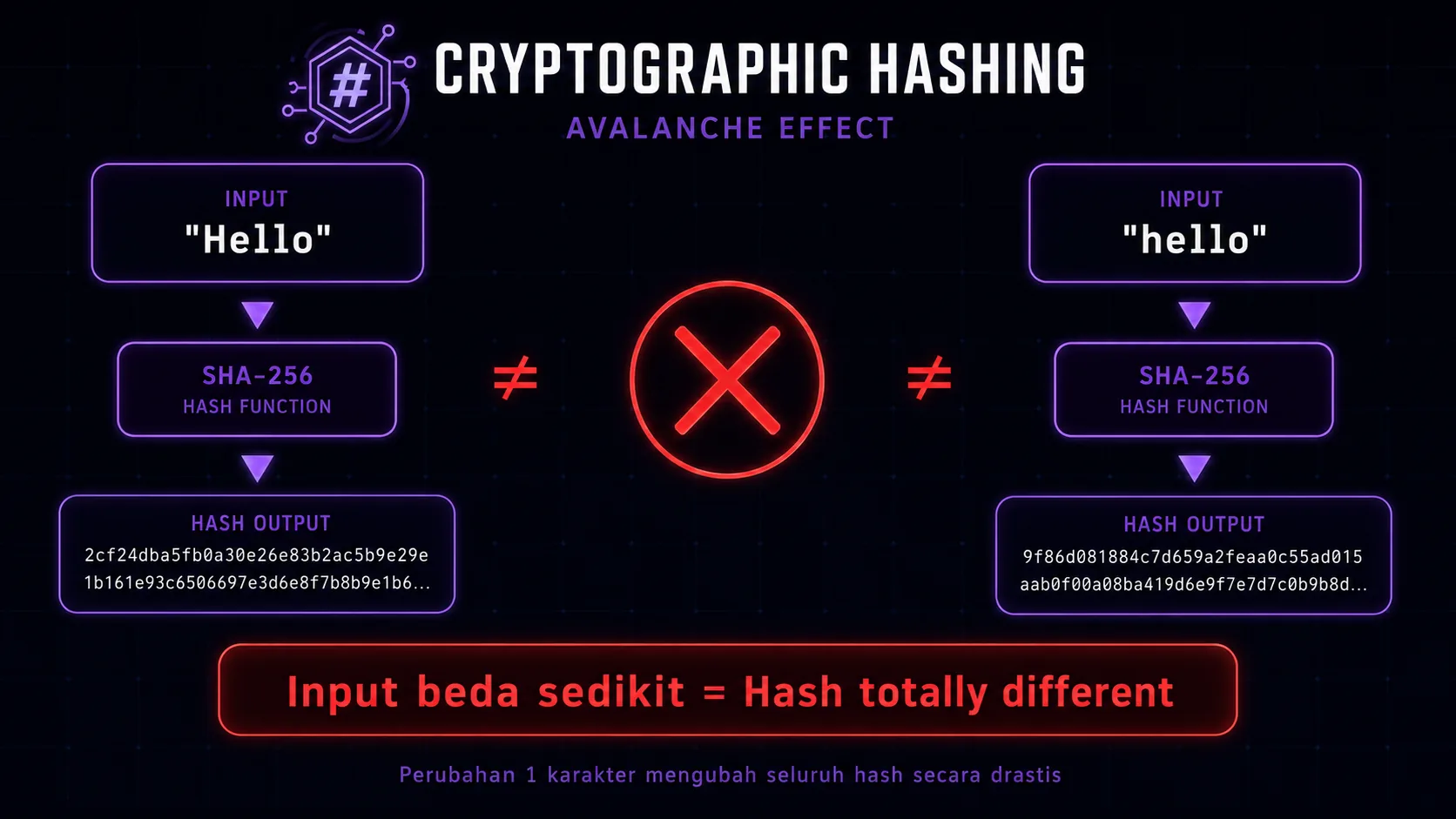 Cara Kerja Hashing