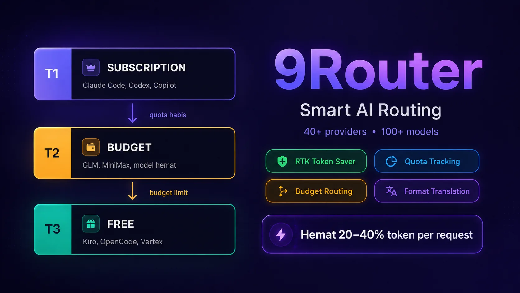 9Router - Smart AI Router Gratis