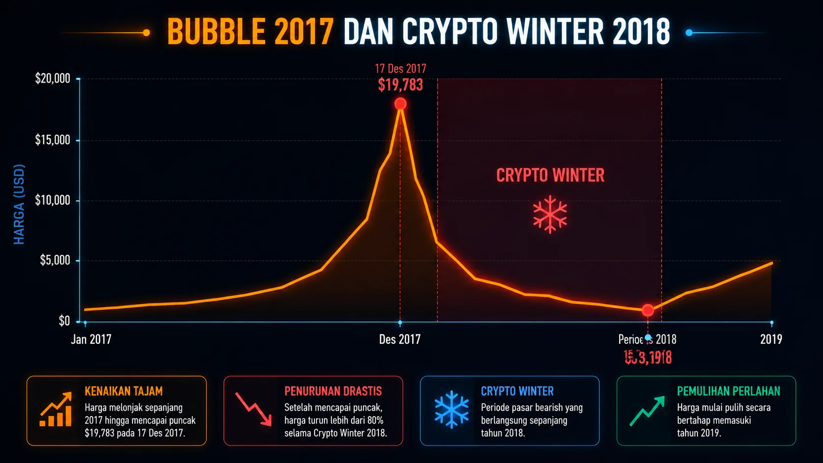 Bubble Bitcoin 2017 dan Crypto Winter 2018