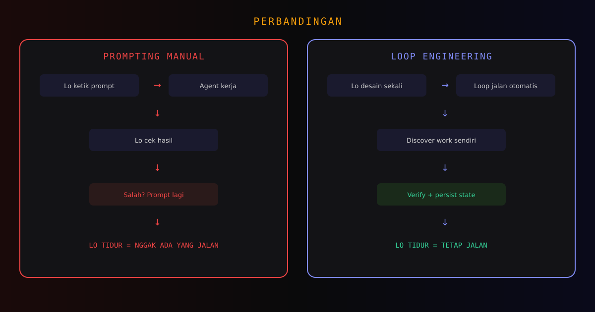 Perbandingan prompting manual vs loop engineering - manual prompting butuh lo terus, loop jalan otomatis