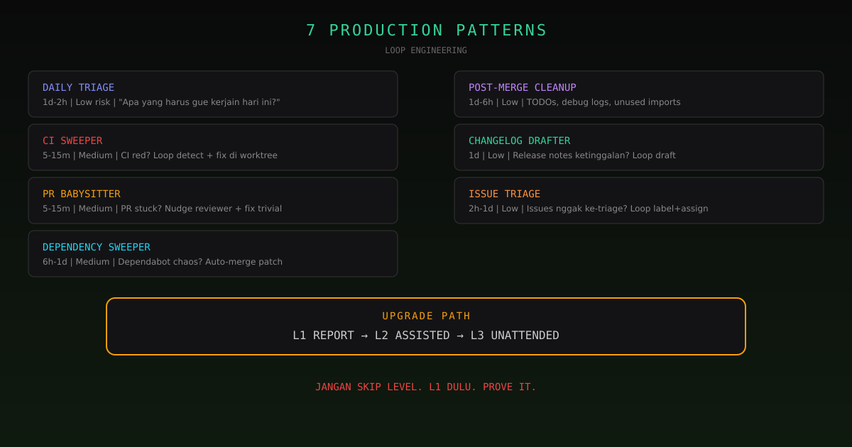 7 loop patterns yang tersedia - dari daily triage sampai changelog drafter