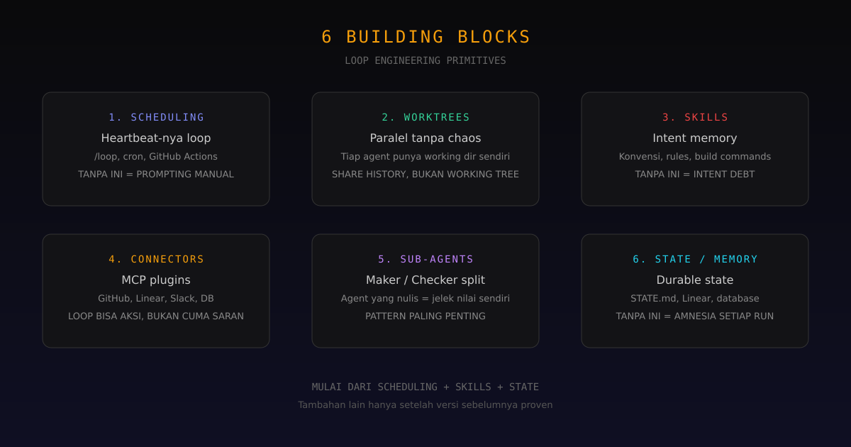 6 building block Loop Engineering - scheduling, worktrees, skills, connectors, sub-agents, state